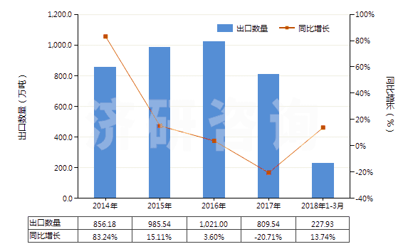 2014-2018年3月中國焦炭或半焦炭(煤,褐煤或泥煤制成的,不論是否成型)(HS27040010)出口量及增速統(tǒng)計
